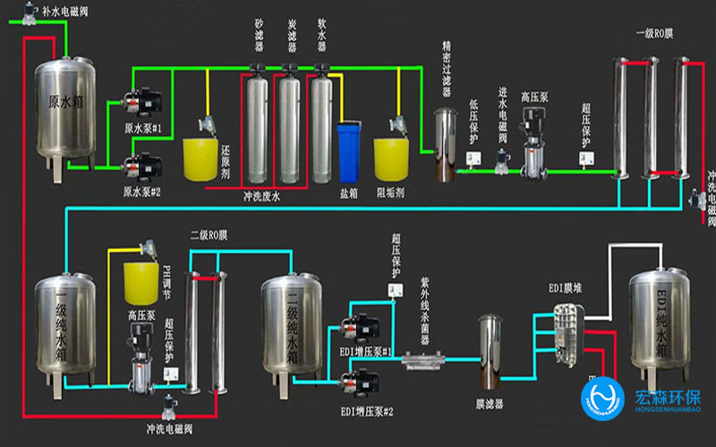 雙級反滲透純淨水設備