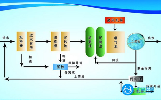 煤電廠廢水處理工藝